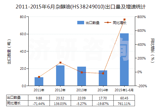 2011-2015年6月雜醇油(HS38249010)出口量及增速統(tǒng)計